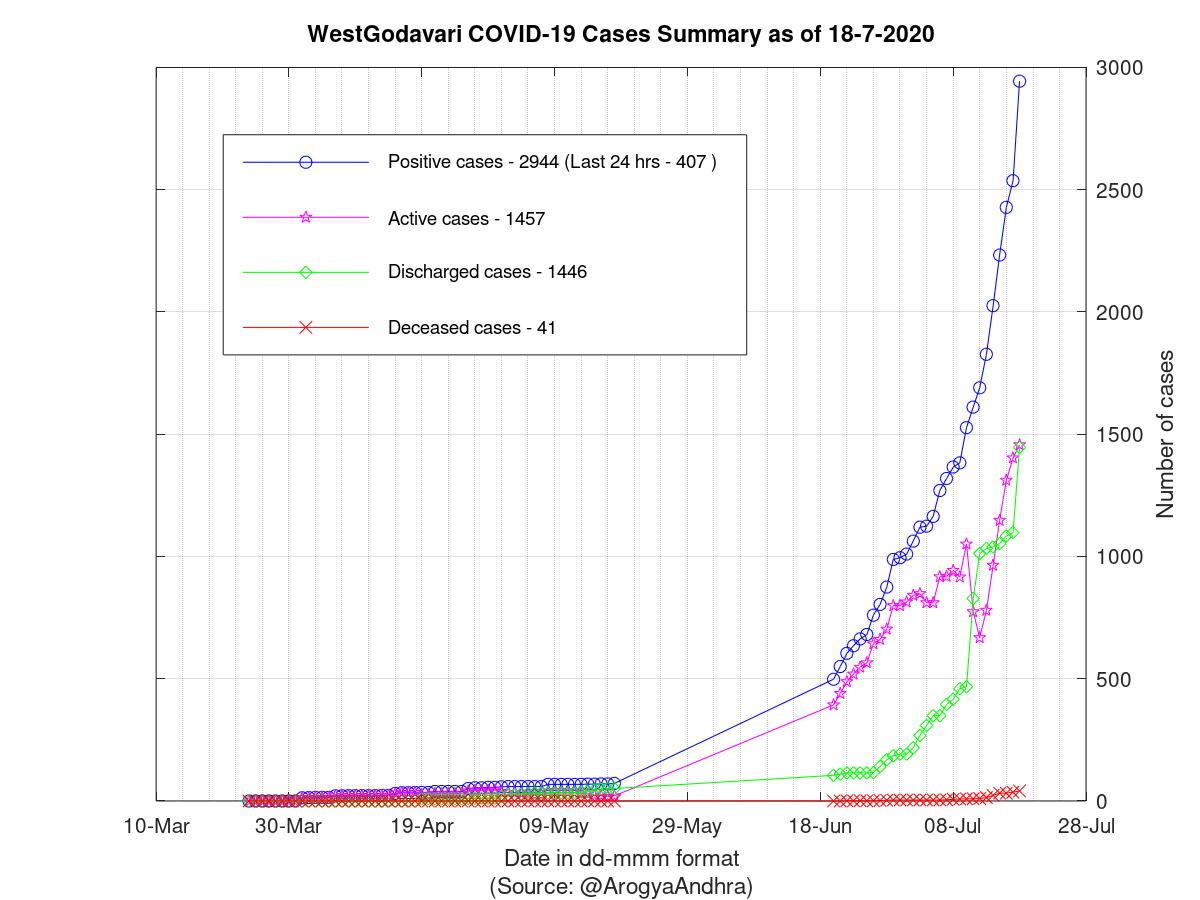 WestGodavari COVID-19 Cases Summary as of 18-Jul-2020