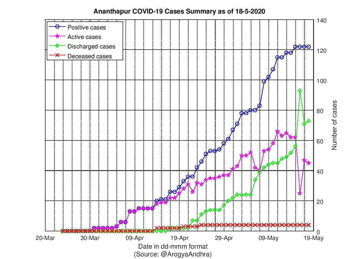 Ananthapur COVID-19 Cases Summary as of 18-May-2020