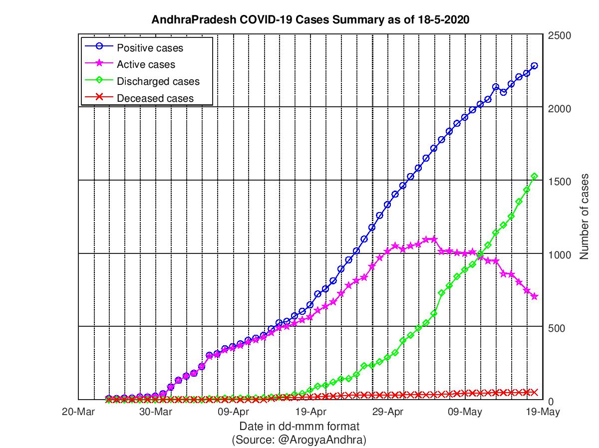 AndhraPradesh COVID-19 Cases Summary as of 18-May-2020