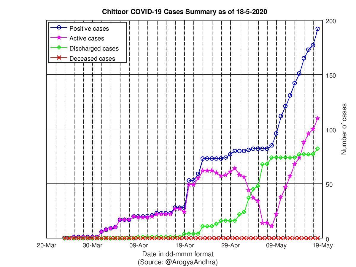 Chittoor COVID-19 Cases Summary as of 18-May-2020