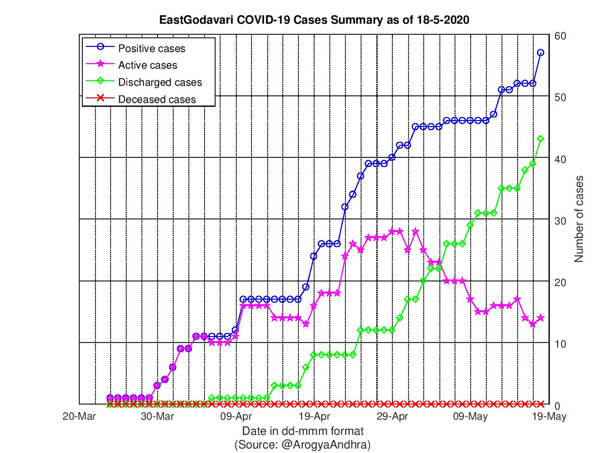 EastGodavari COVID-19 Cases Summary as of 18-May-2020