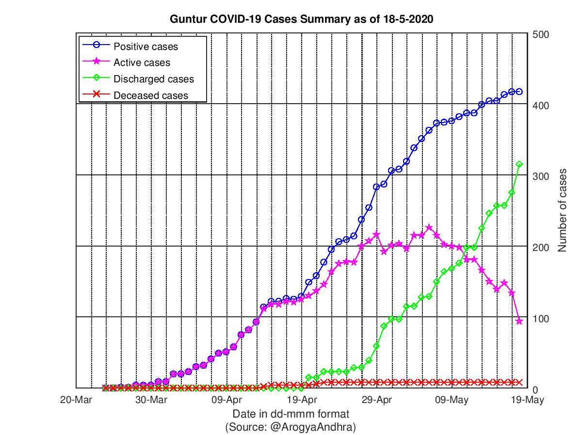 Guntur COVID-19 Cases Summary as of 18-May-2020