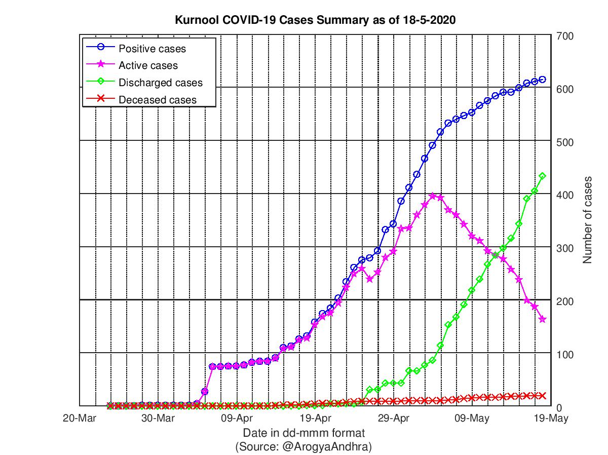 Kurnool COVID-19 Cases Summary as of 18-May-2020