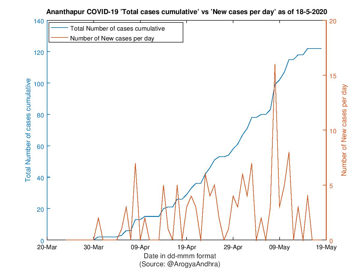 Ananthapur COVID-19 Cases Summary as of 18-May-2020