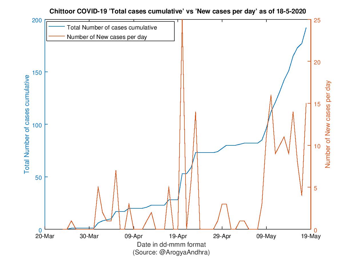 Chittoor COVID-19 Cases Summary as of 18-May-2020