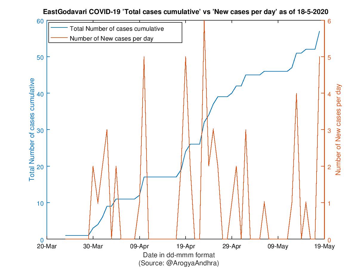 EastGodavari COVID-19 Cases Summary as of 18-May-2020