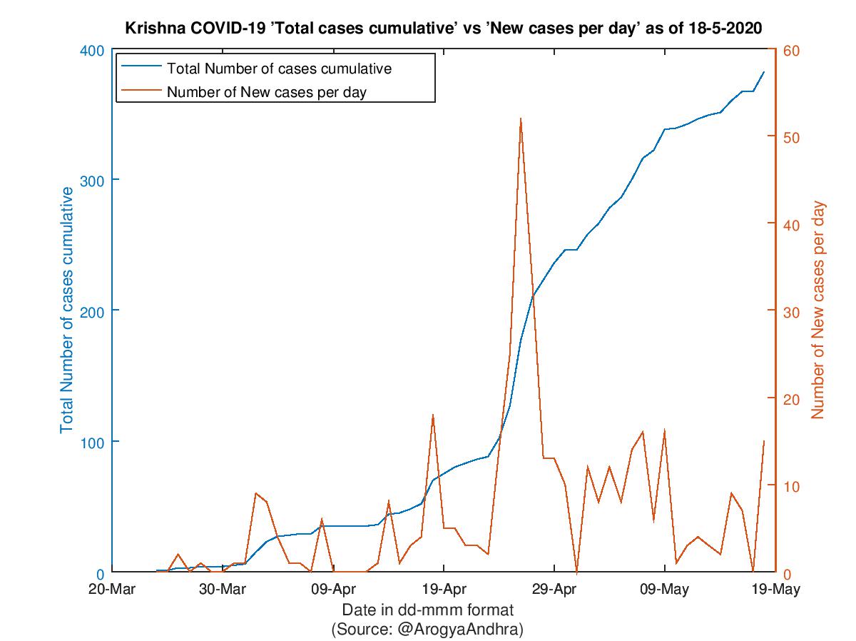 Krishna COVID-19 Cases Summary as of 18-May-2020