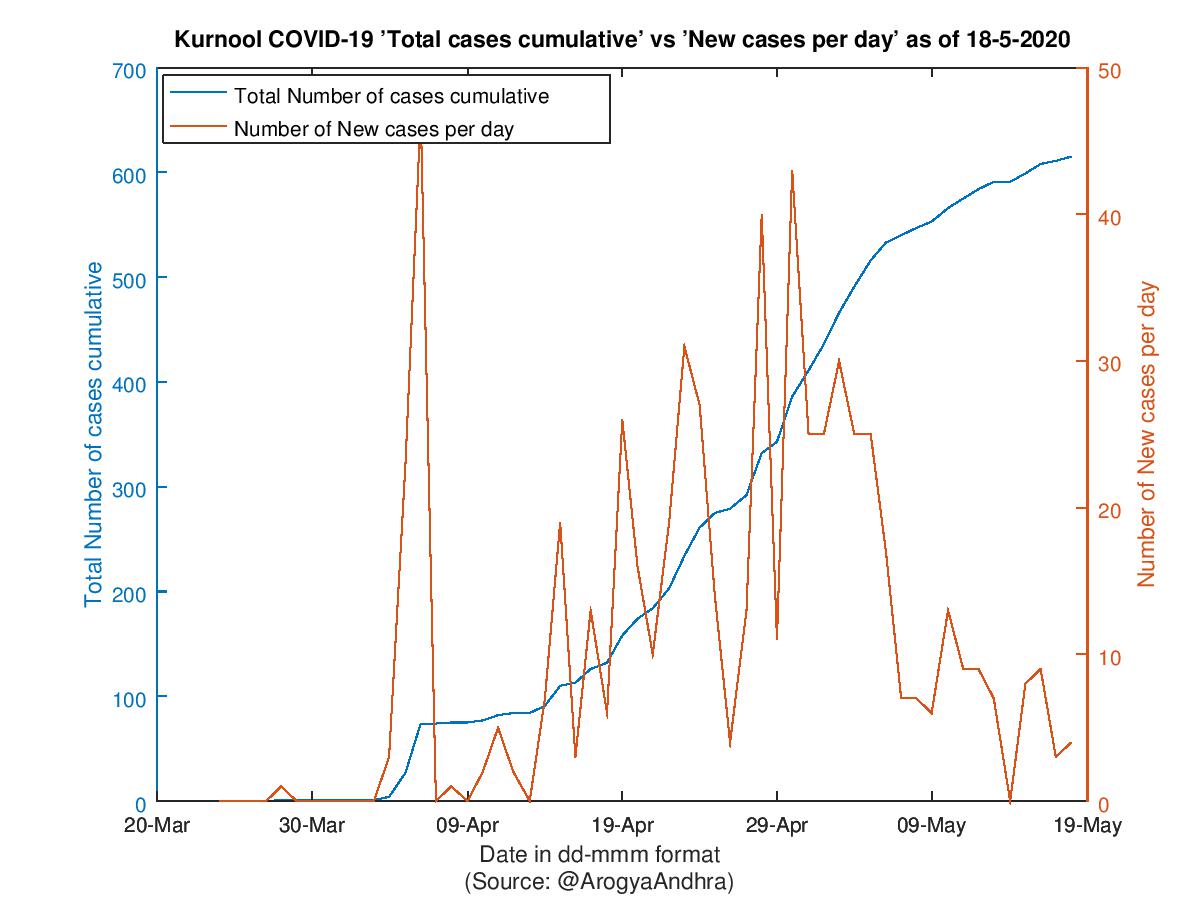 Kurnool COVID-19 Cases Summary as of 18-May-2020