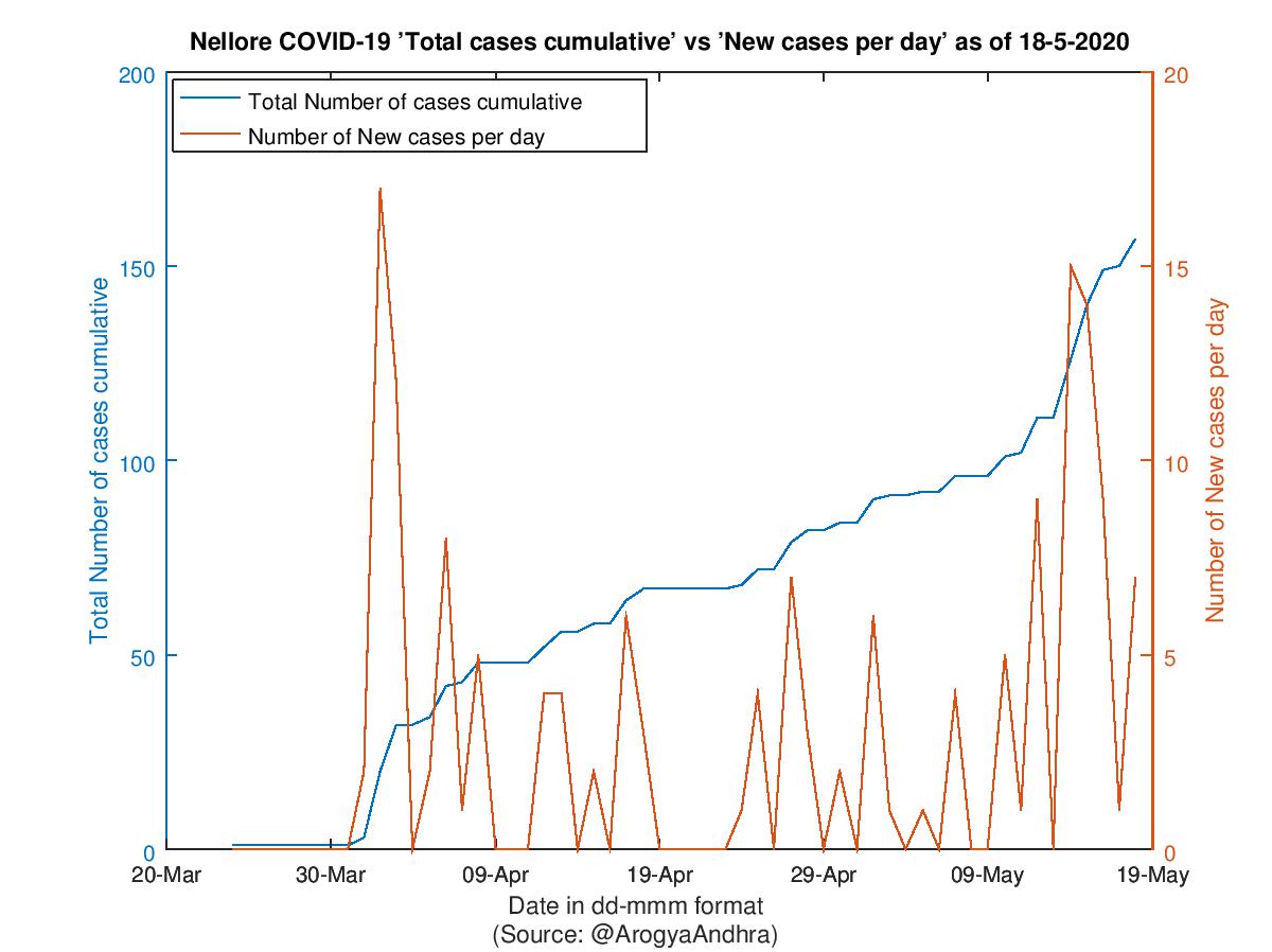 Nellore COVID-19 Cases Summary as of 18-May-2020