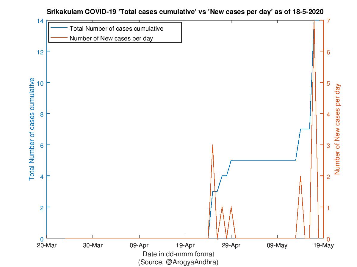 Srikakulam COVID-19 Cases Summary as of 18-May-2020