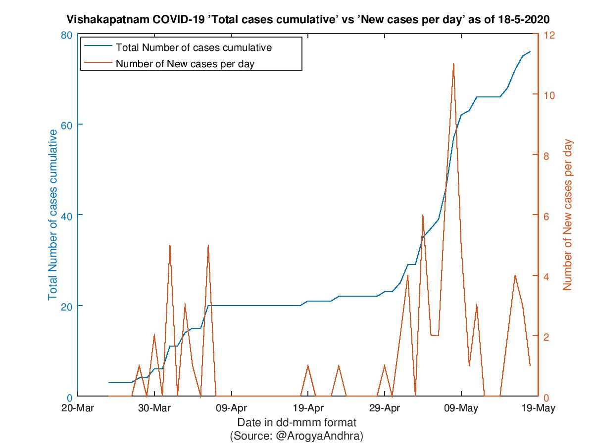 Vishakapatnam COVID-19 Cases Summary as of 18-May-2020