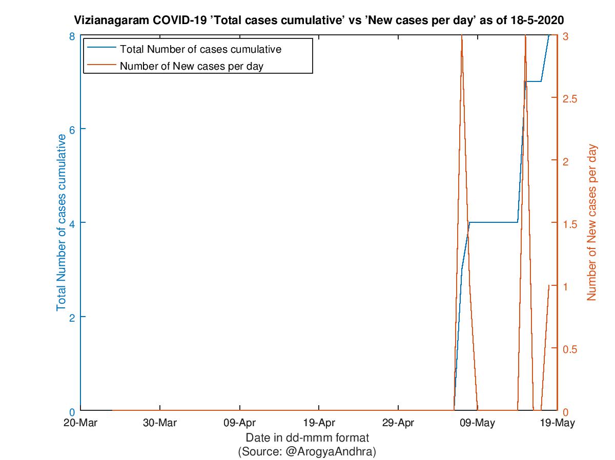 Vizianagaram COVID-19 Cases Summary as of 18-May-2020