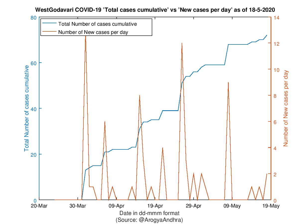 WestGodavari COVID-19 Cases Summary as of 18-May-2020