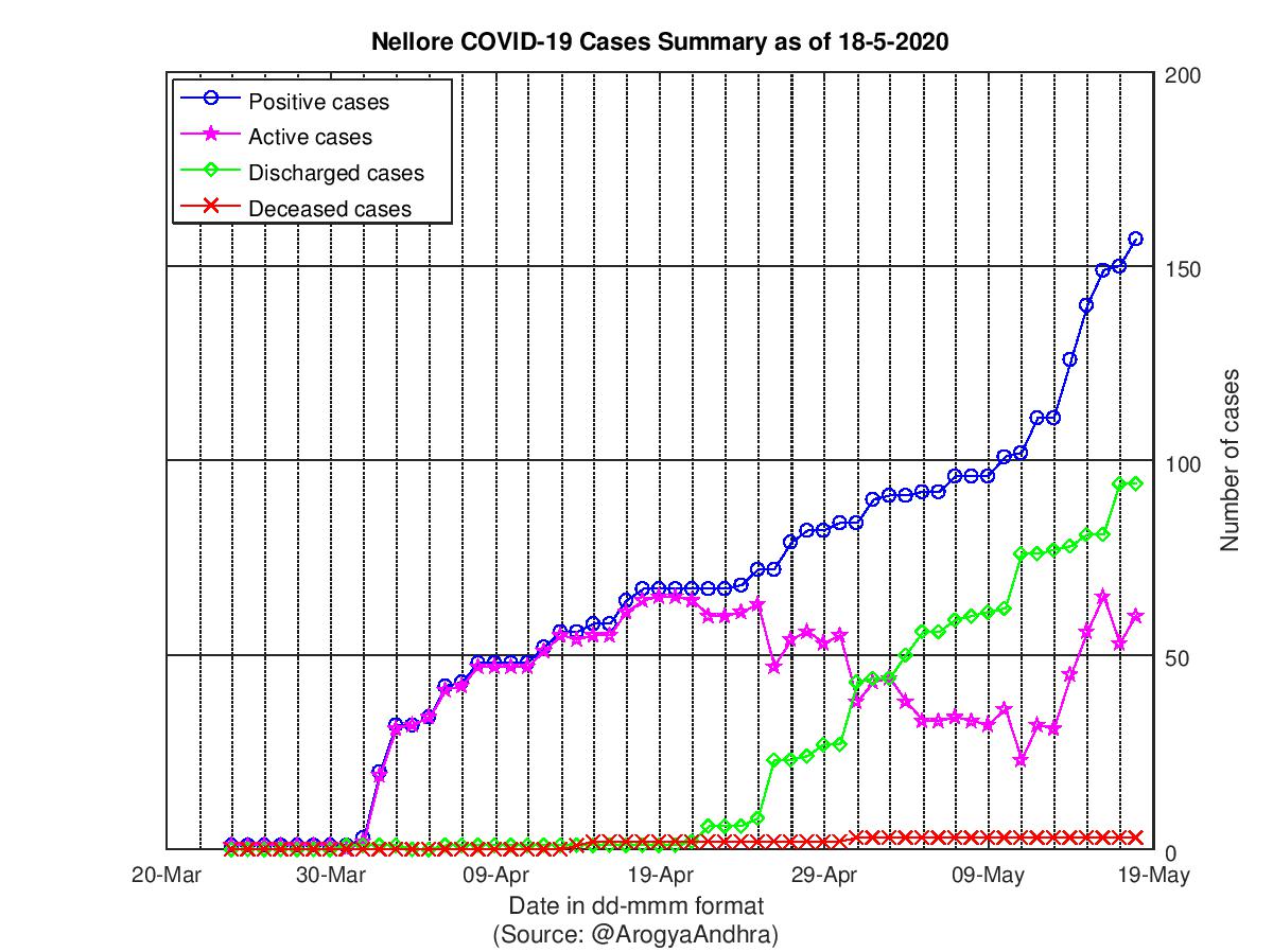 Nellore COVID-19 Cases Summary as of 18-May-2020