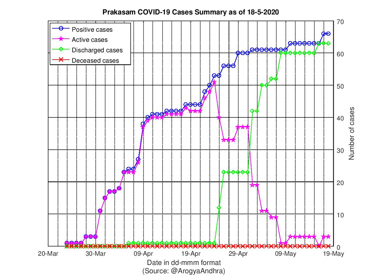 Prakasam COVID-19 Cases Summary as of 18-May-2020