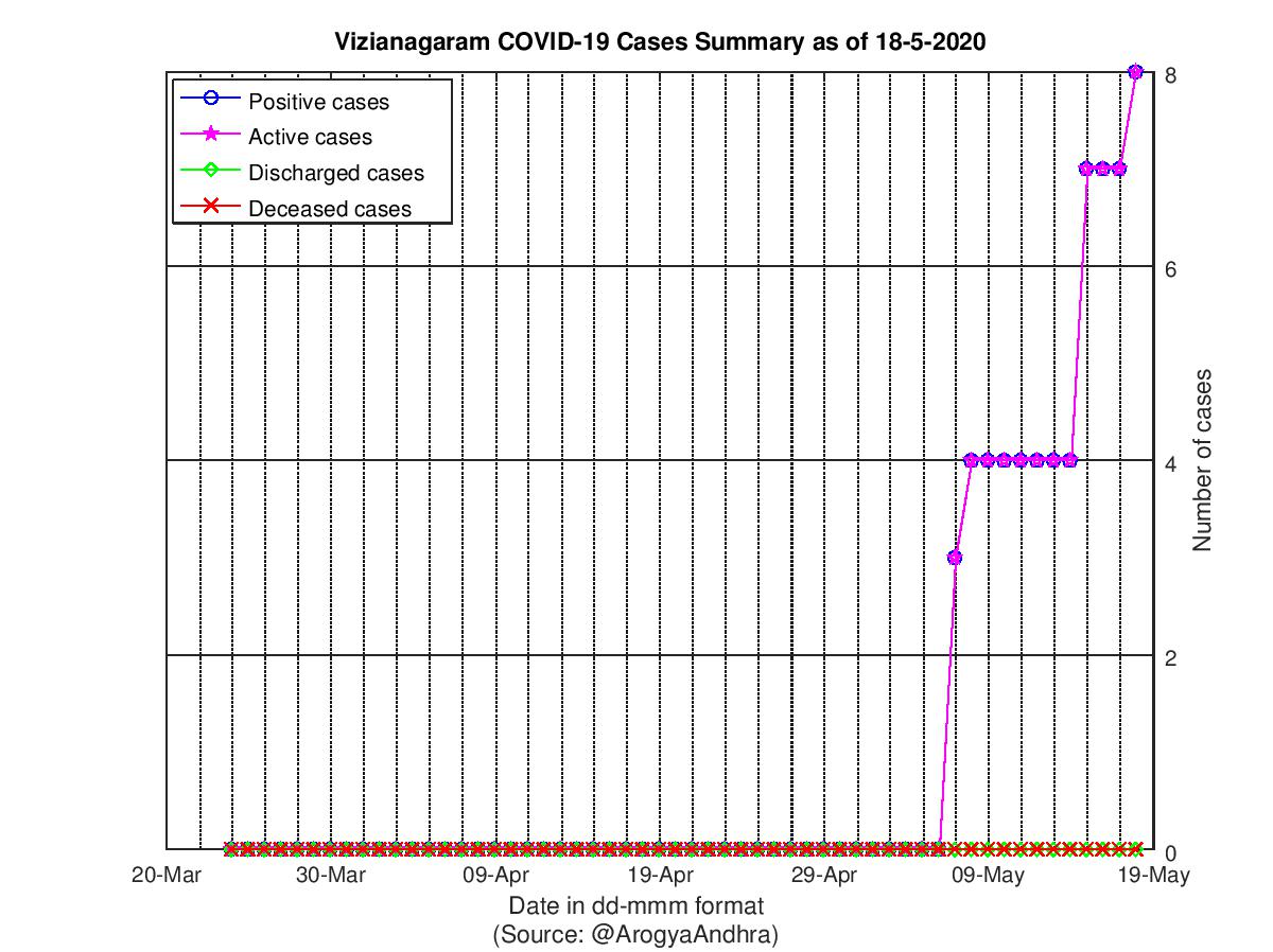 Vizianagaram COVID-19 Cases Summary as of 18-May-2020