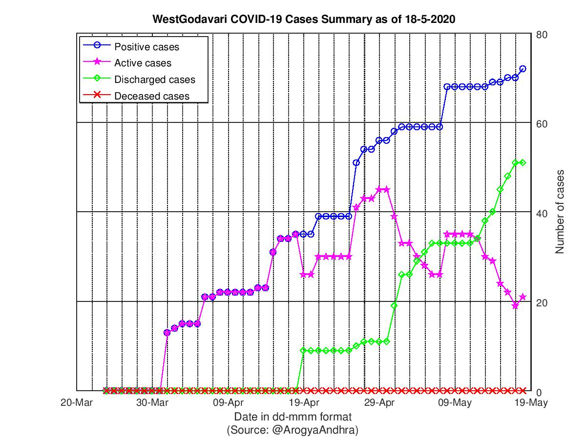 WestGodavari COVID-19 Cases Summary as of 18-May-2020