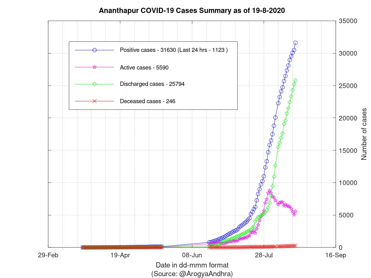 Ananthapur COVID-19 Cases Summary as of 19-Aug-2020