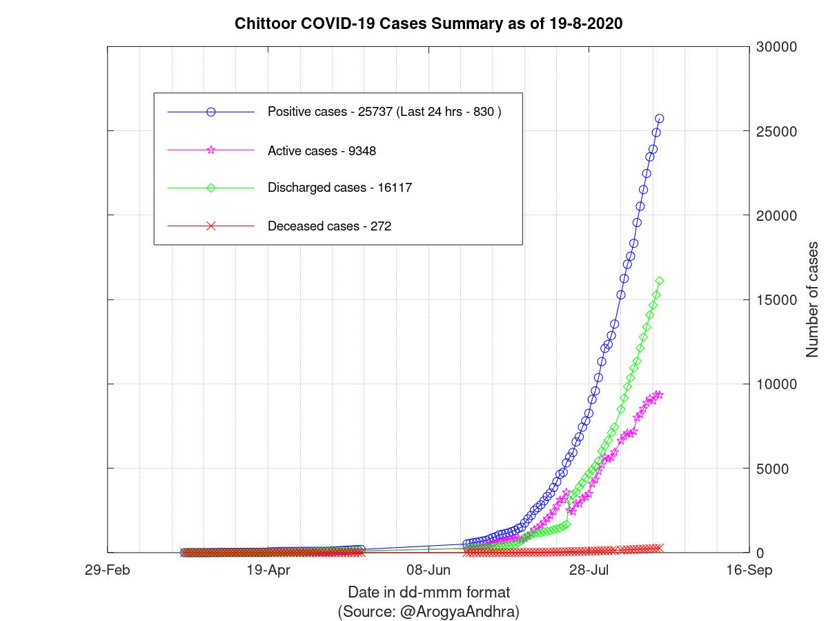 Chittoor COVID-19 Cases Summary as of 19-Aug-2020