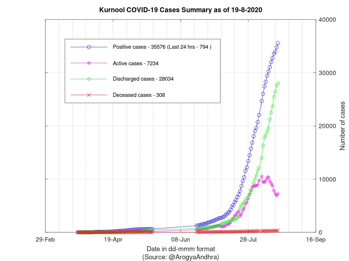 Kurnool COVID-19 Cases Summary as of 19-Aug-2020