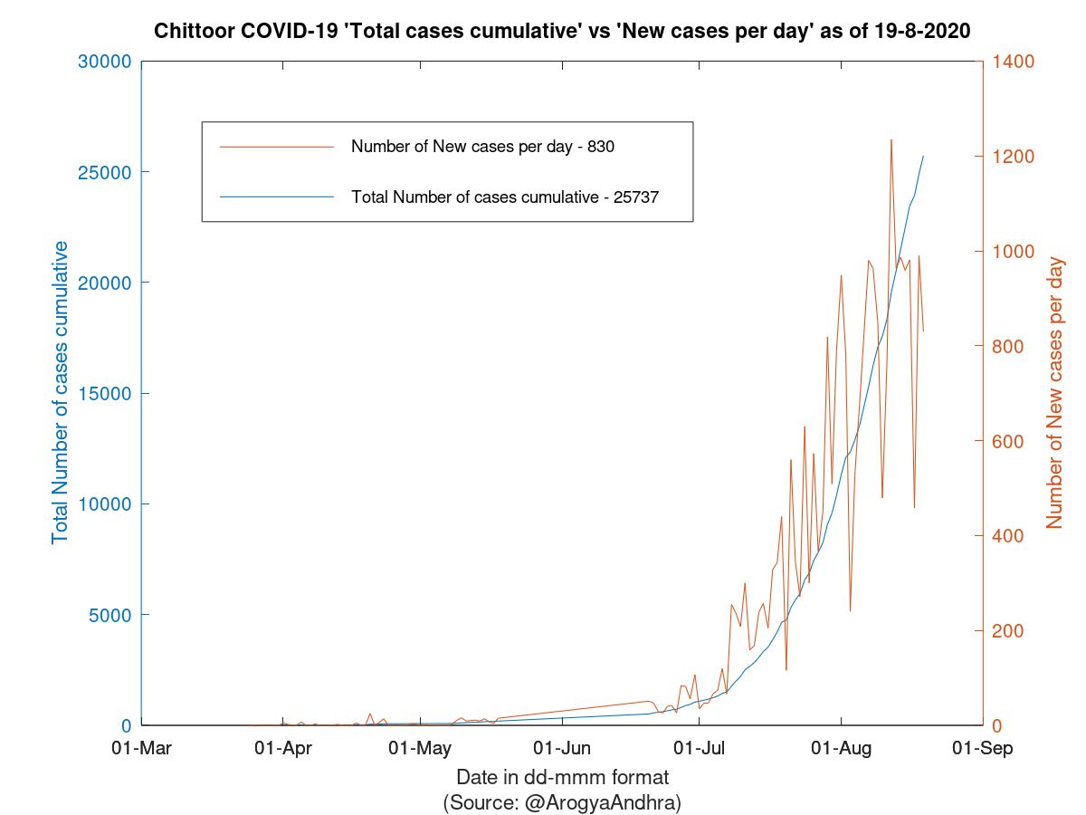 Chittoor COVID-19 Cases Summary as of 19-Aug-2020