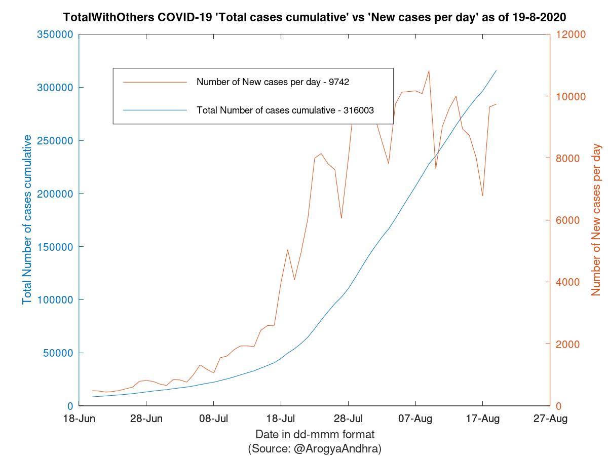 TotalWithOthers COVID-19 Cases Summary as of 19-Aug-2020