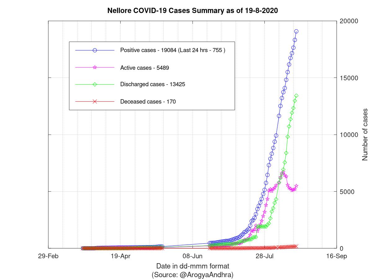 Nellore COVID-19 Cases Summary as of 19-Aug-2020