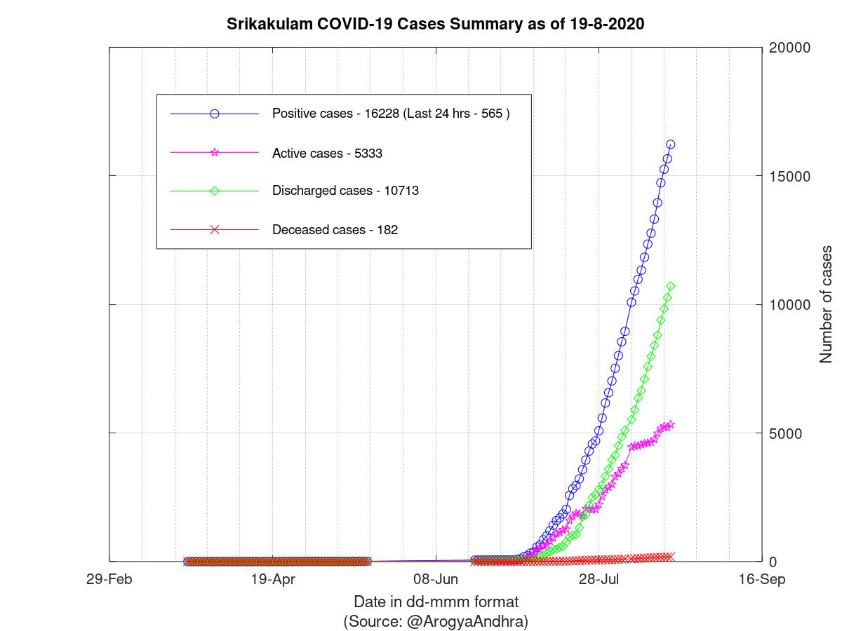 Srikakulam COVID-19 Cases Summary as of 19-Aug-2020