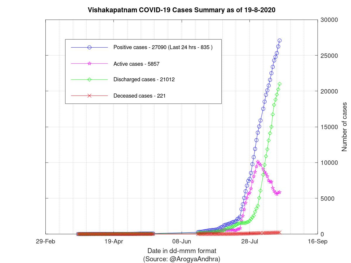 Vishakapatnam COVID-19 Cases Summary as of 19-Aug-2020