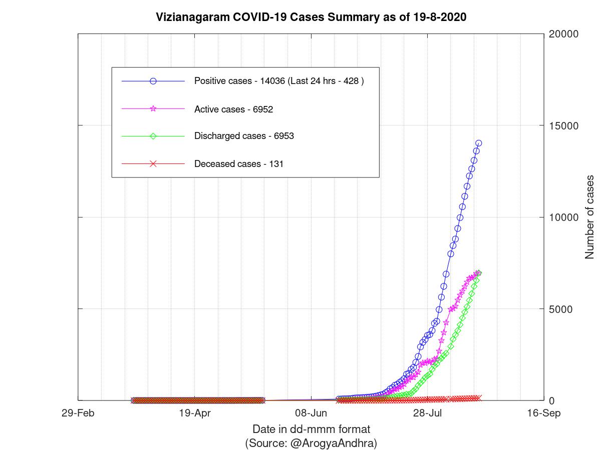 Vizianagaram COVID-19 Cases Summary as of 19-Aug-2020