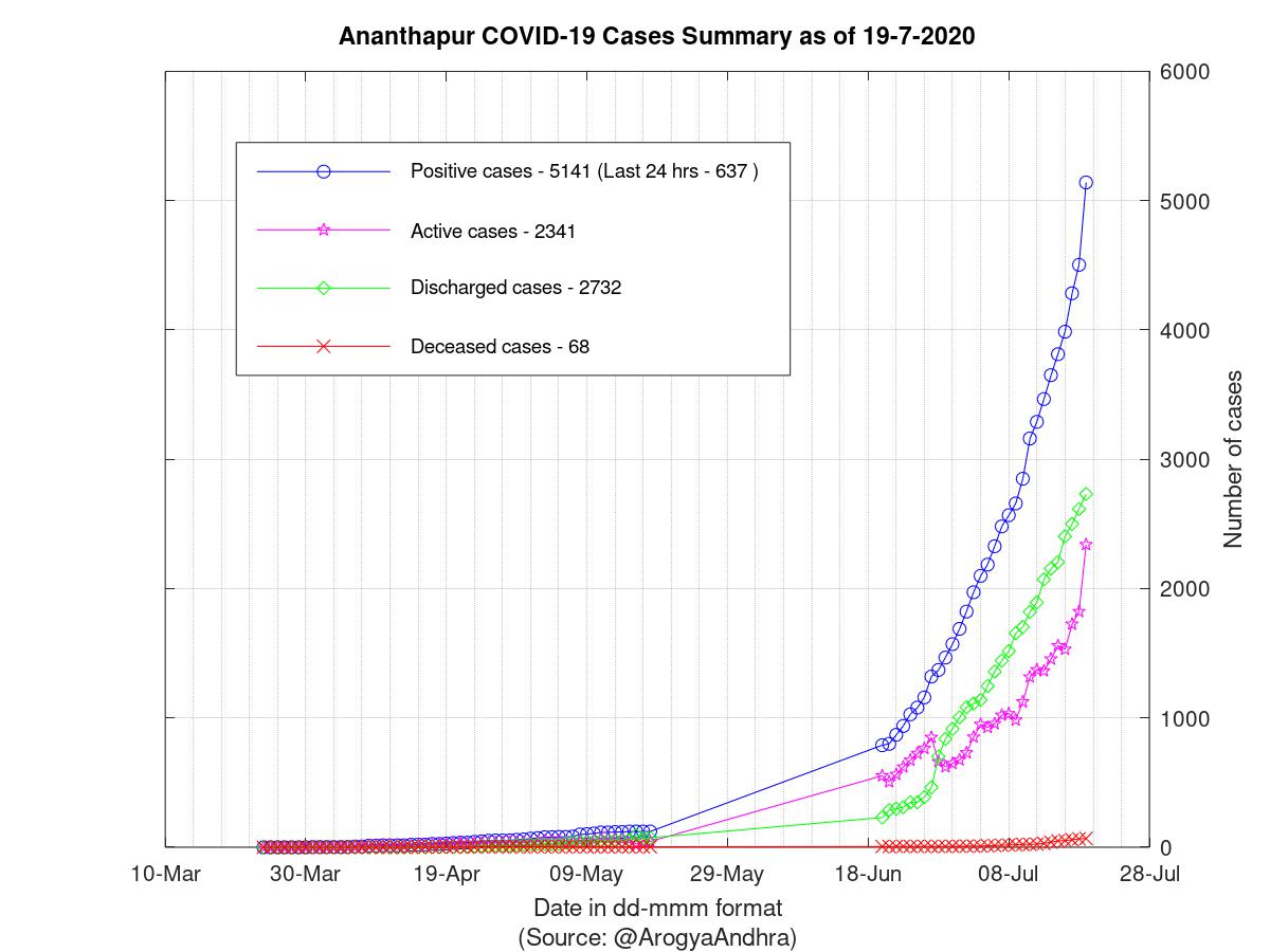 Ananthapur COVID-19 Cases Summary as of 19-Jul-2020