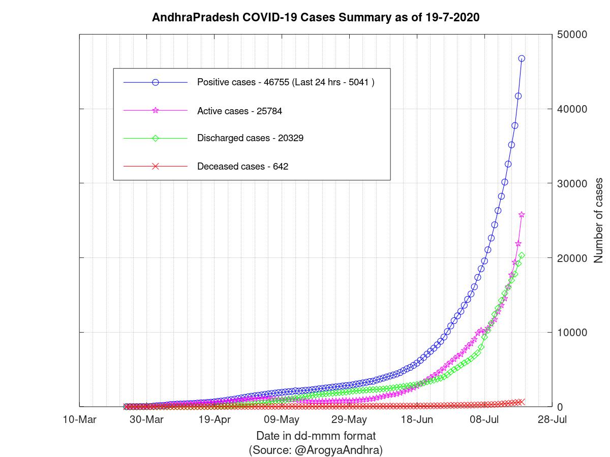 AndhraPradesh COVID-19 Cases Summary as of 19-Jul-2020