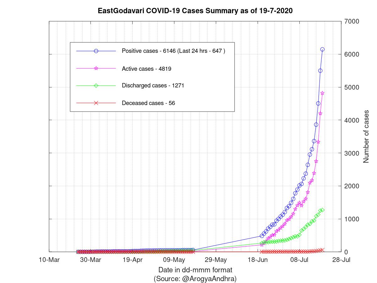 EastGodavari COVID-19 Cases Summary as of 19-Jul-2020