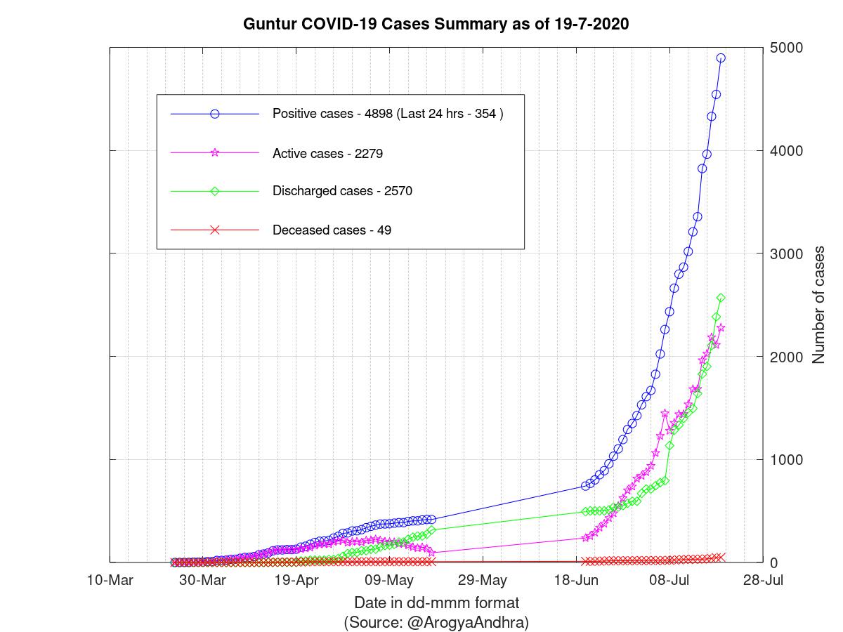 Guntur COVID-19 Cases Summary as of 19-Jul-2020