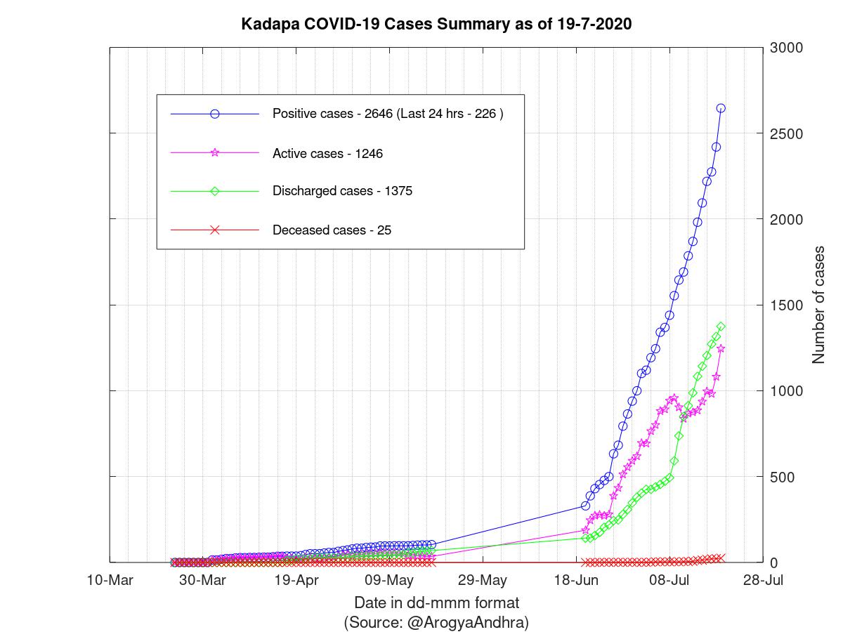 Kadapa COVID-19 Cases Summary as of 19-Jul-2020