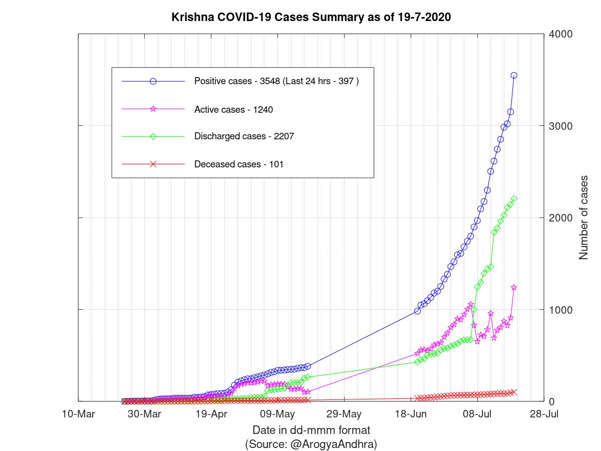 Krishna COVID-19 Cases Summary as of 19-Jul-2020