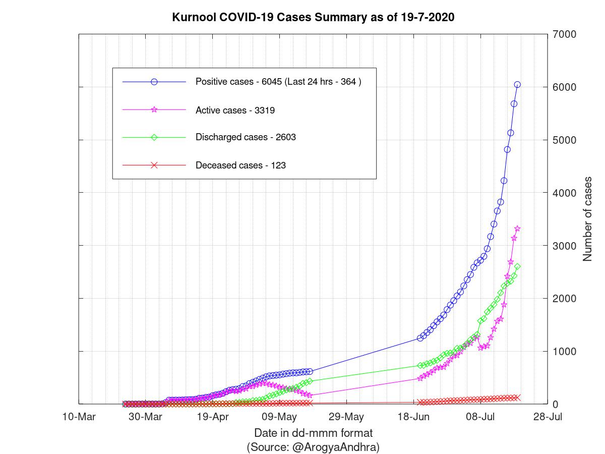 Kurnool COVID-19 Cases Summary as of 19-Jul-2020