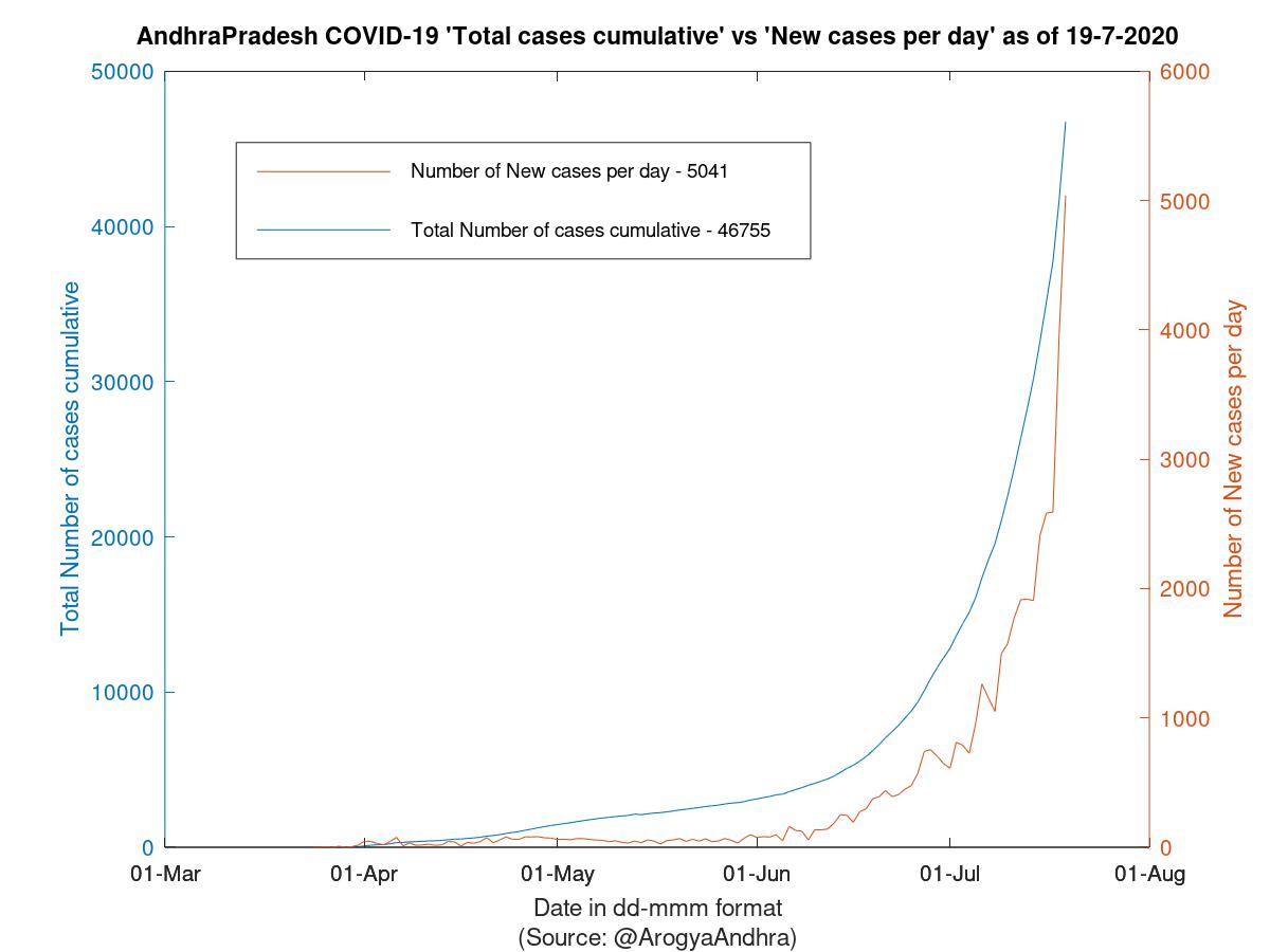 AndhraPradesh COVID-19 Cases Summary as of 19-Jul-2020