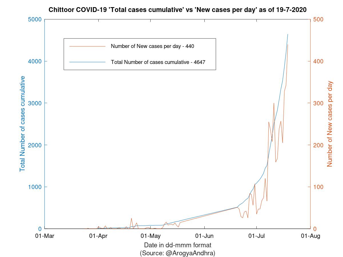 Chittoor COVID-19 Cases Summary as of 19-Jul-2020