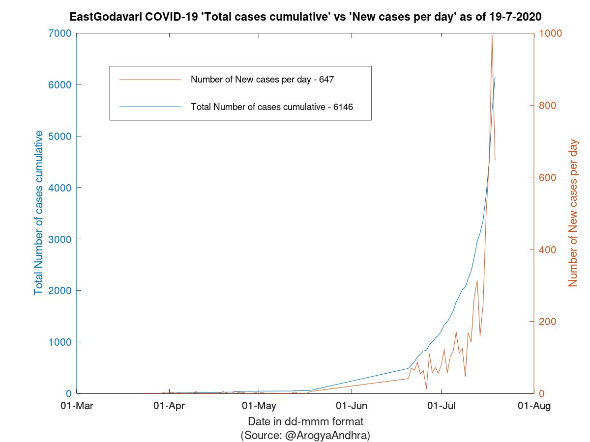 EastGodavari COVID-19 Cases Summary as of 19-Jul-2020