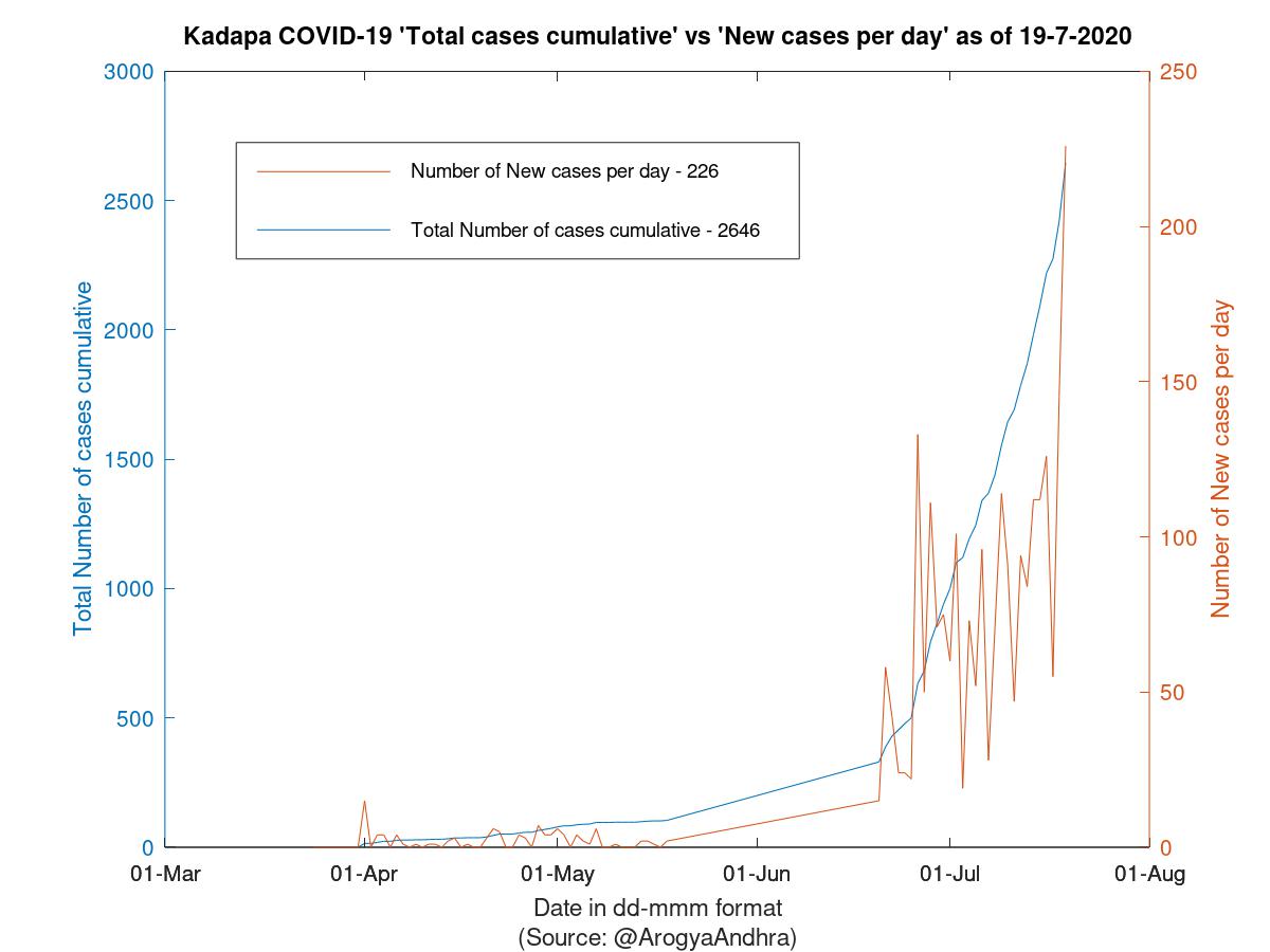 Kadapa COVID-19 Cases Summary as of 19-Jul-2020