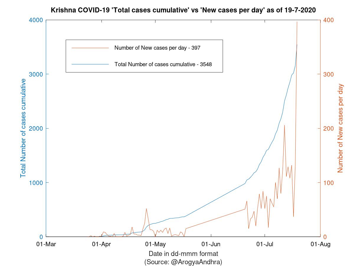 Krishna COVID-19 Cases Summary as of 19-Jul-2020