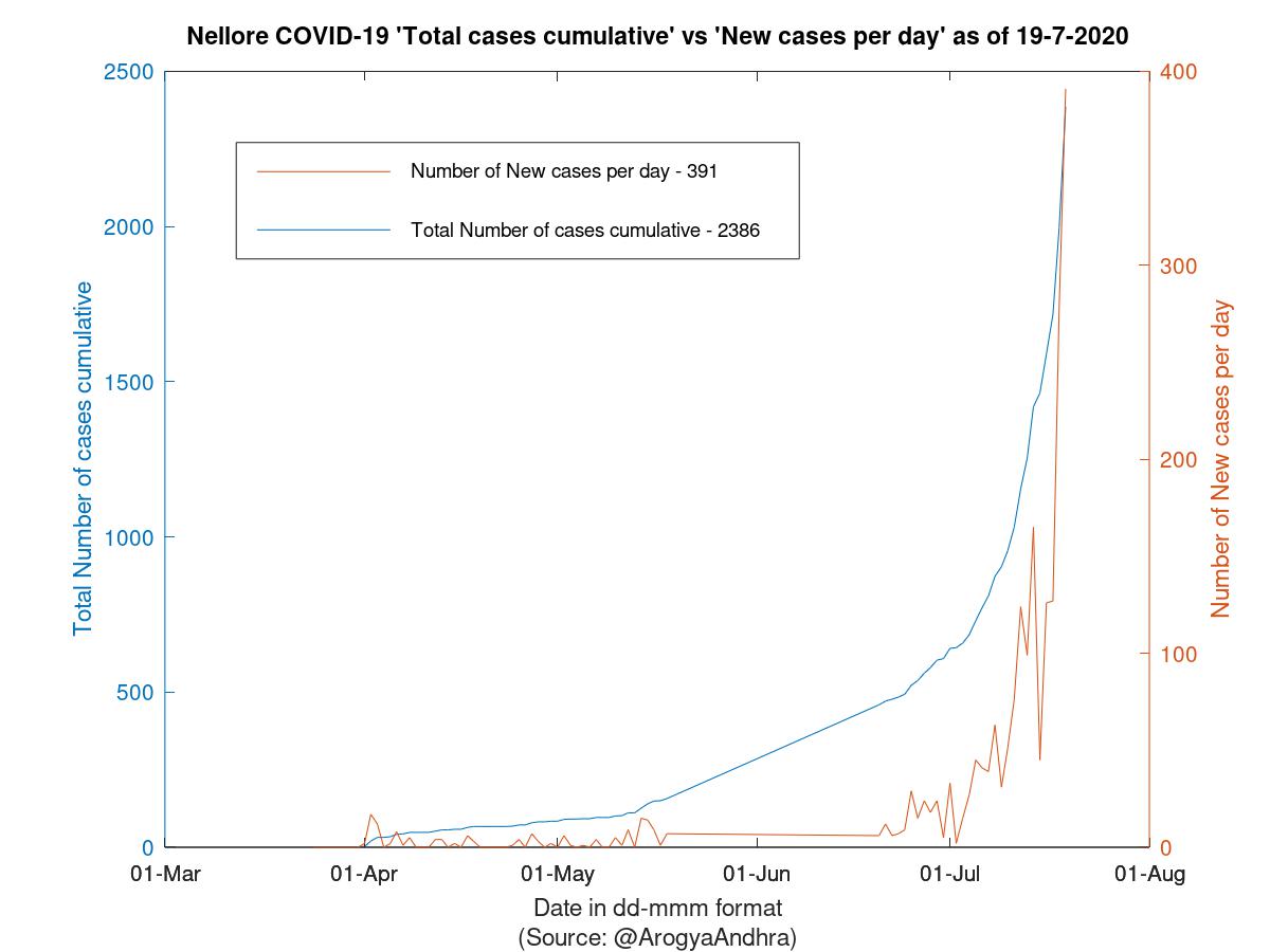 Nellore COVID-19 Cases Summary as of 19-Jul-2020