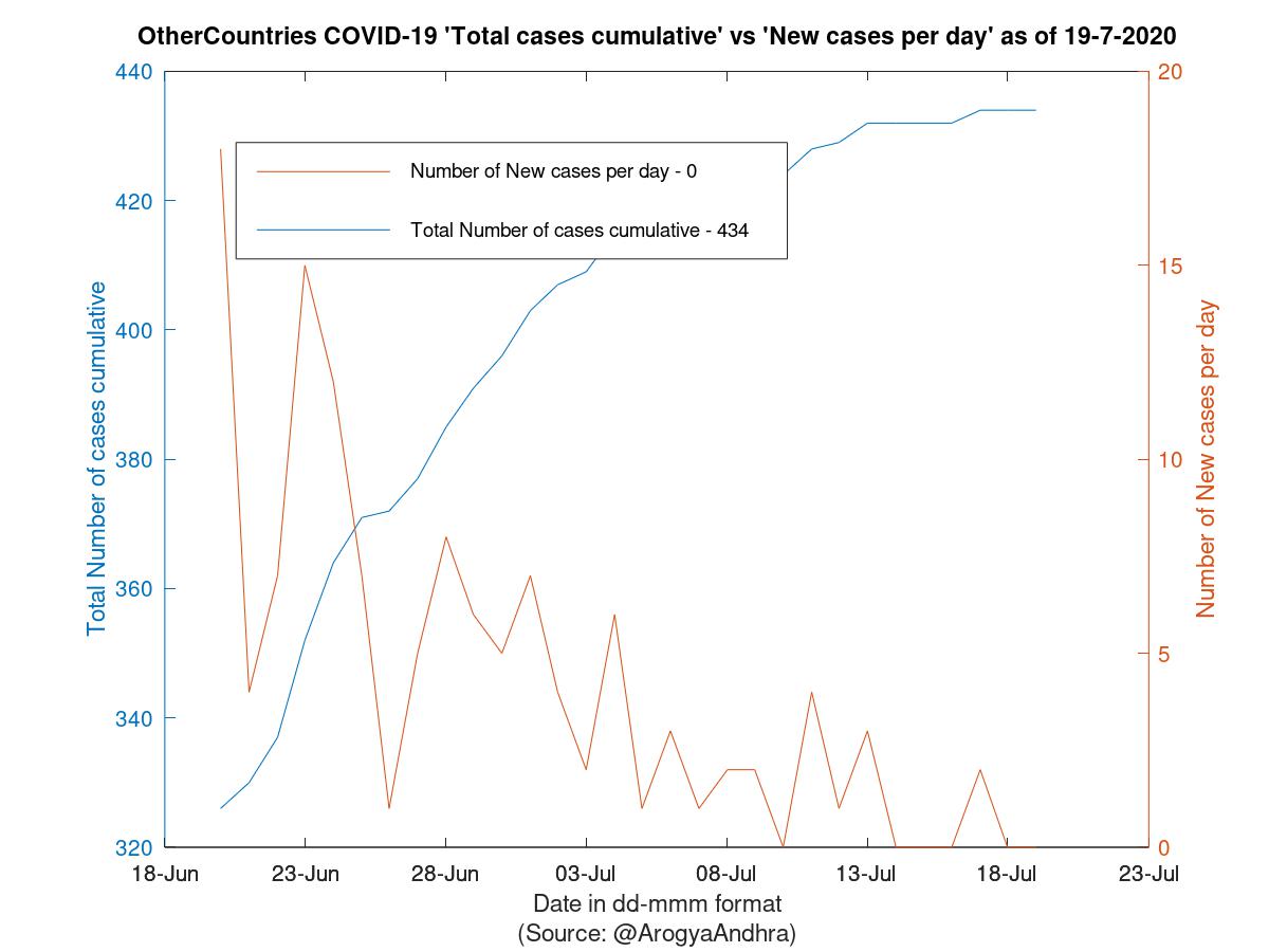 OtherCountries COVID-19 Cases Summary as of 19-Jul-2020