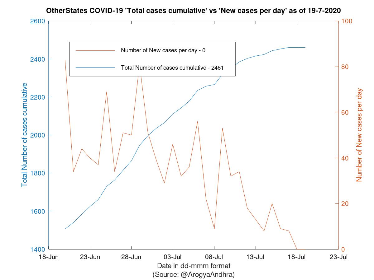 OtherStates COVID-19 Cases Summary as of 19-Jul-2020