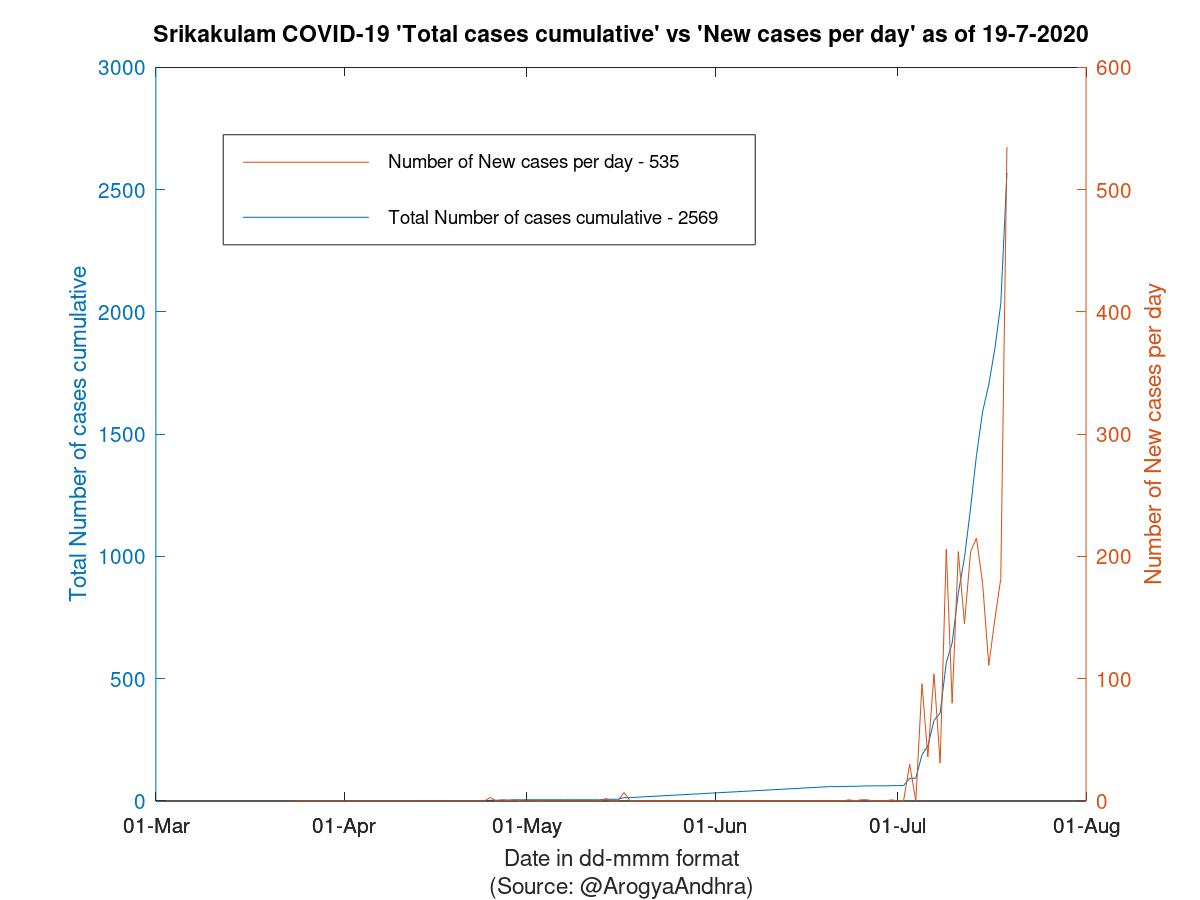 Srikakulam COVID-19 Cases Summary as of 19-Jul-2020