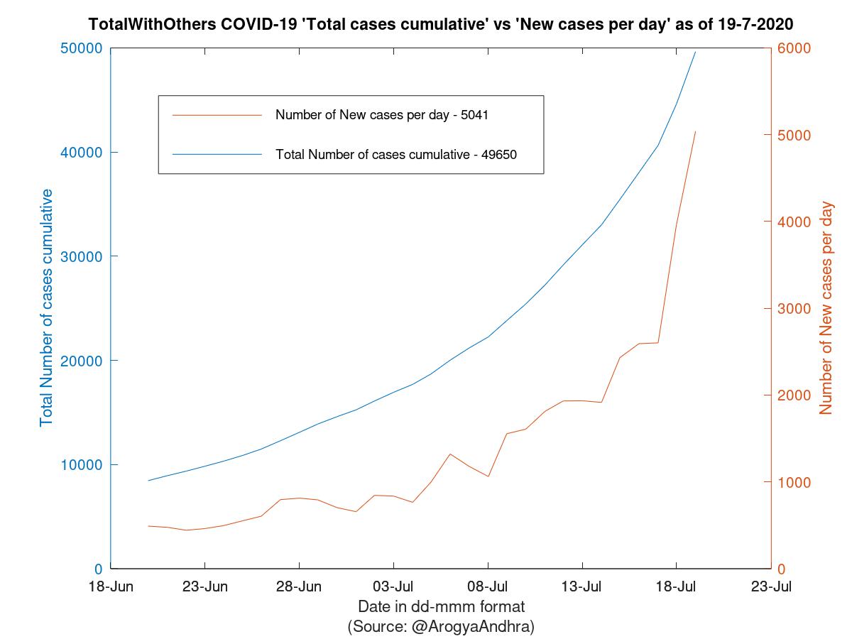 TotalWithOthers COVID-19 Cases Summary as of 19-Jul-2020