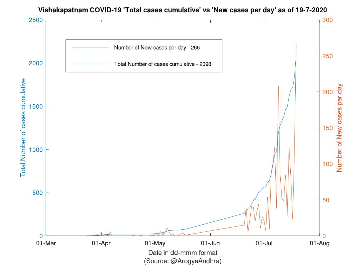 Vishakapatnam COVID-19 Cases Summary as of 19-Jul-2020