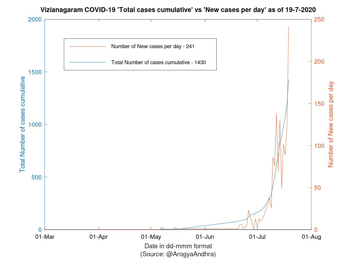 Vizianagaram COVID-19 Cases Summary as of 19-Jul-2020