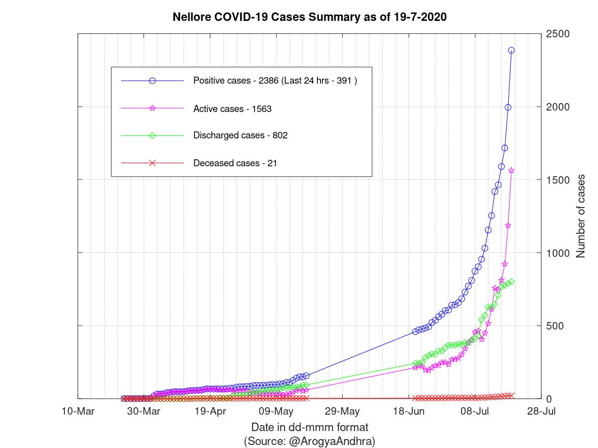 Nellore COVID-19 Cases Summary as of 19-Jul-2020